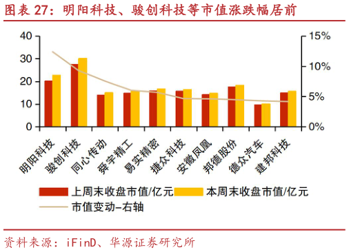 一起讨论下明阳科技、骏创科技等市值涨跌幅居前