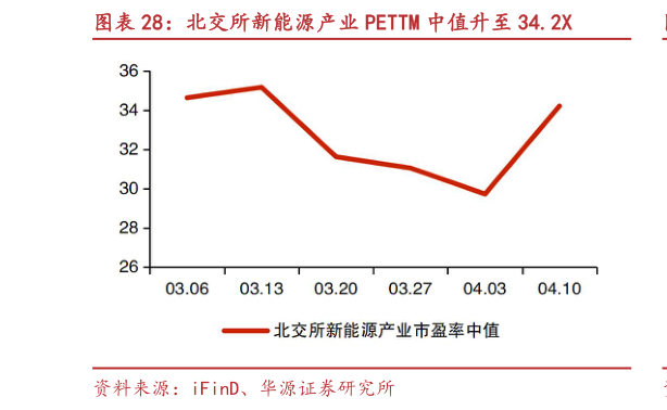 想问下各位网友北交所新能源产业 PETTM 中值升至 34.2X