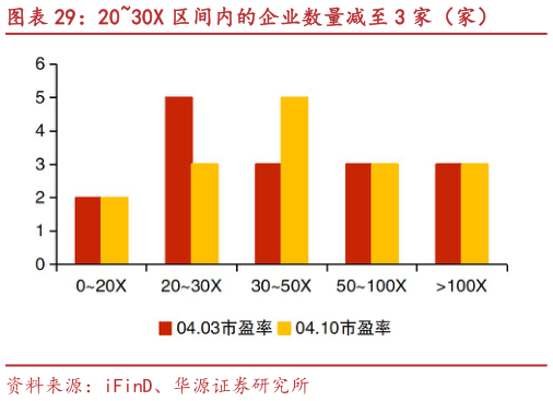 一起讨论下2030X 区间内的企业数量减至 3 家（家）