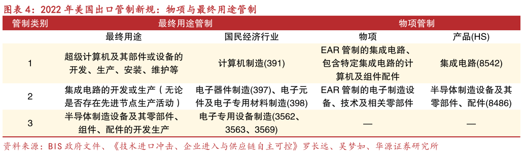 如何解释2022 年美国出口管制新规：物项与最终用途管制