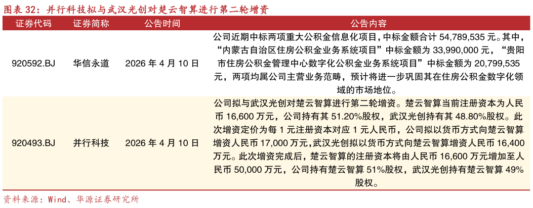 如何解释并行科技拟与武汉光创对楚云智算进行第二轮增资
