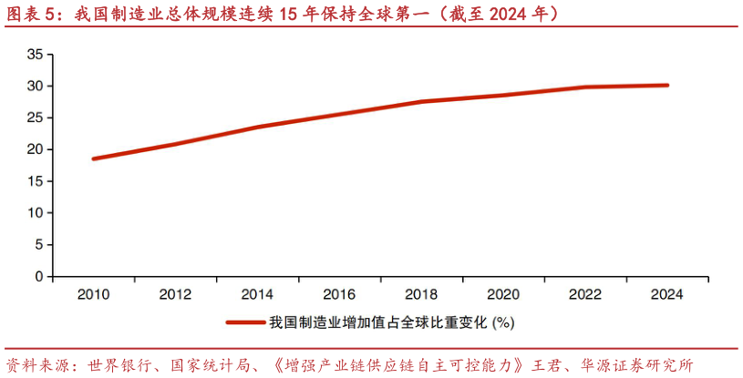 请问一下我国制造业总体规模连续 15 年保持全球第一（截至 2024 年）