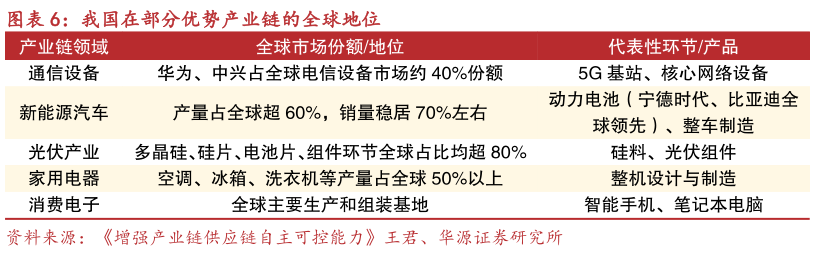 如何了解我国在部分优势产业链的全球地位