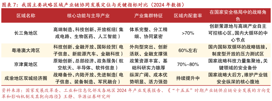 谁知道我国主要战略区域产业链协同发展定位与关键指标对比（2024 年数据）