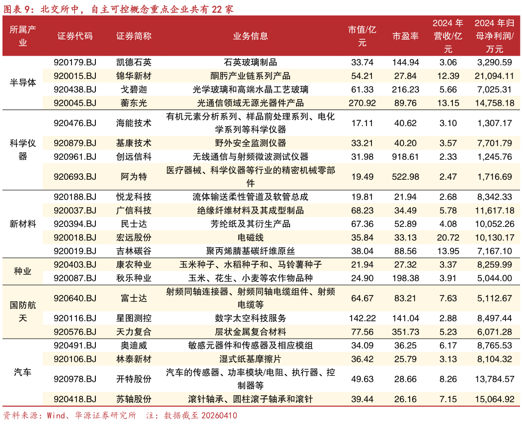 各位网友请教一下北交所中，自主可控概念重点企业共有 22 家