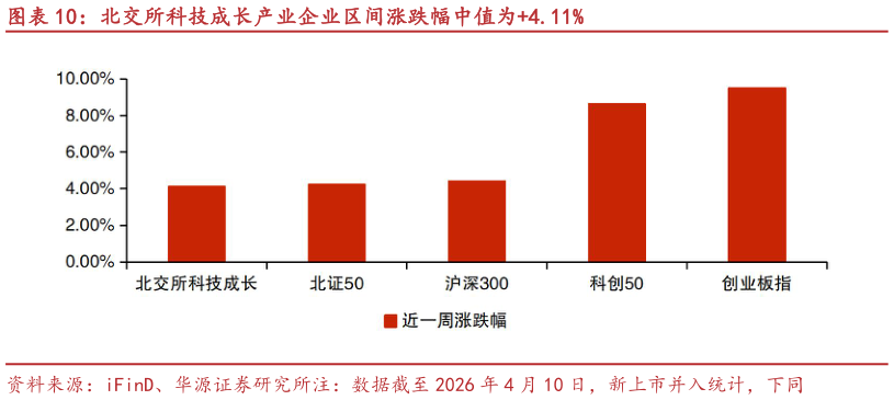 如何了解北交所科技成长产业企业区间涨跌幅中值为4.11%