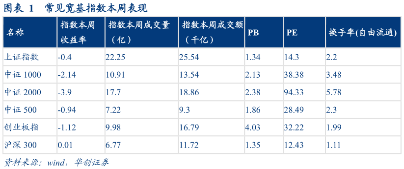 谁能回答常见宽基指数本周表现