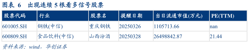 如何了解出现连续 5 根看多信号股票