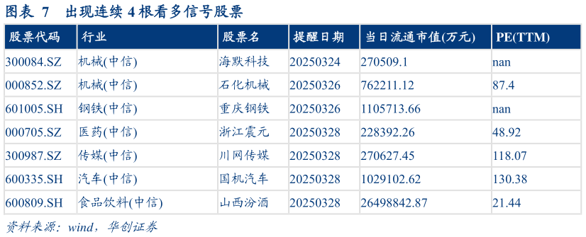 怎样理解出现连续 4 根看多信号股票