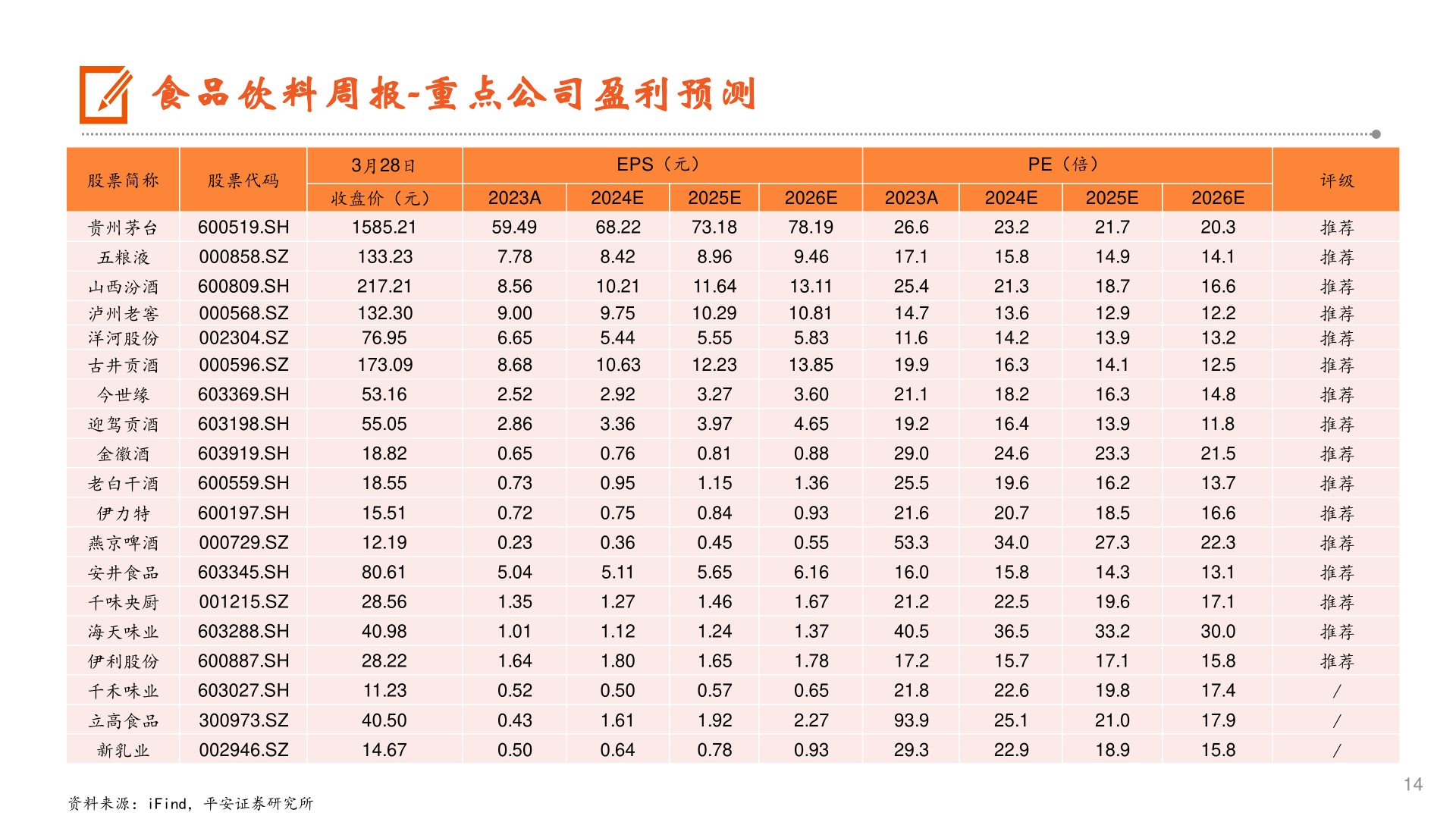 想关注一下食品饮料周报-重点公司盈利预测