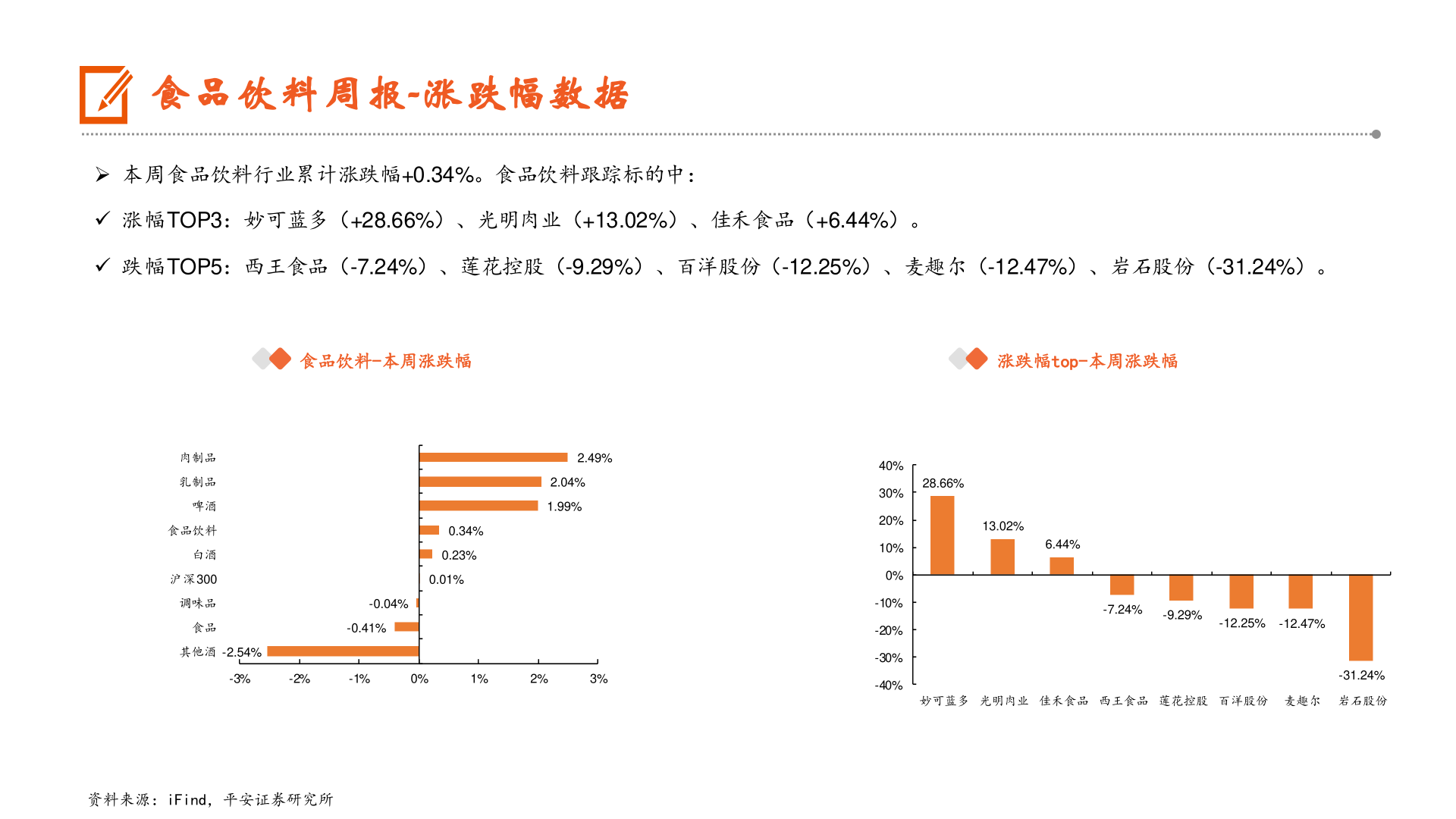 咨询大家食品饮料周报-涨跌幅数据