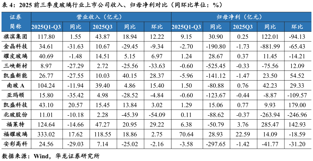 一起讨论下2025 前三季度玻璃行业上市公司收入、归母净利对比（同环比单位：%）
