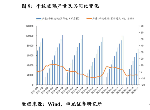 请问一下平板玻璃产量及其同比变化