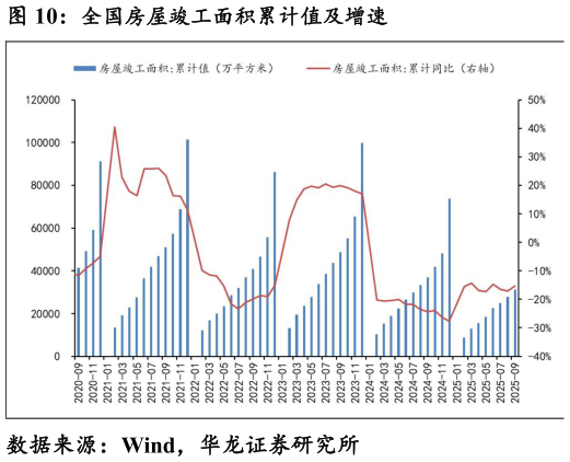 各位网友请教一下全国房屋竣工面积累计值及增速