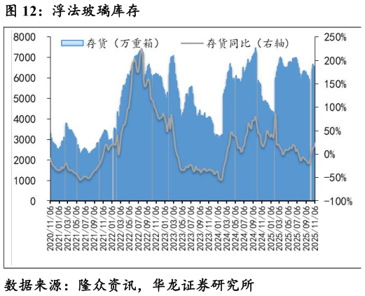 咨询下各位浮法玻璃库存