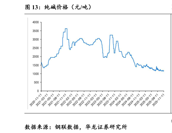 咨询大家纯碱价格（元吨）