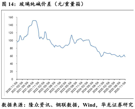 咨询大家玻璃纯碱价差（元重量箱）