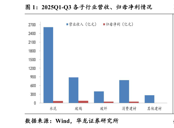 一起讨论下2025Q1-Q3 各子行业营收、归母净利情况