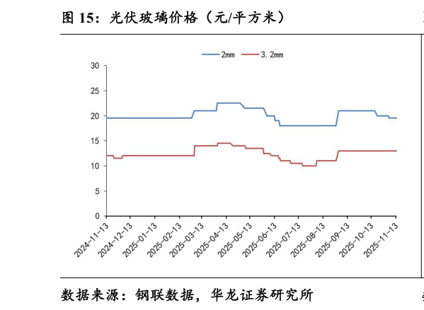 想问下各位网友光伏玻璃价格（元平方米）