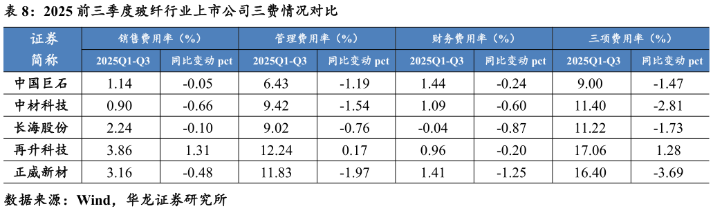 各位网友请教一下2025 前三季度玻纤行业上市公司三费情况对比
