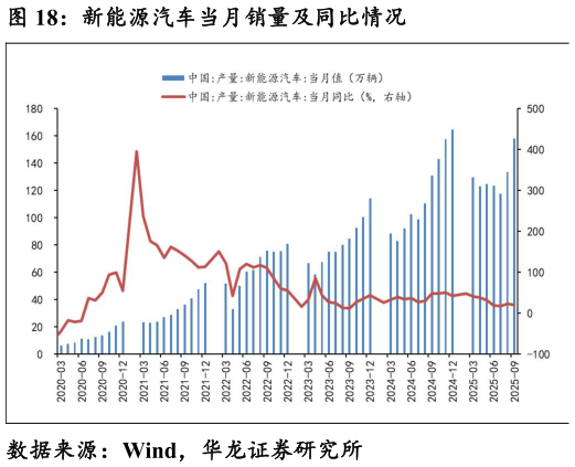 谁知道新能源汽车当月销量及同比情况