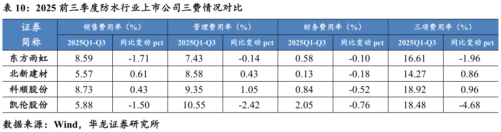 谁知道2025 前三季度防水行业上市公司三费情况对比