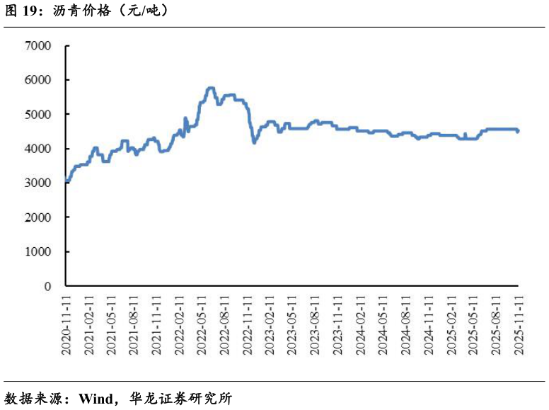 谁能回答沥青价格（元吨）