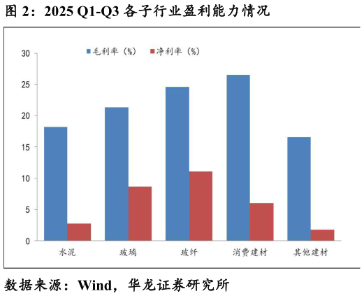 如何了解2025 Q1-Q3 各子行业盈利能力情况