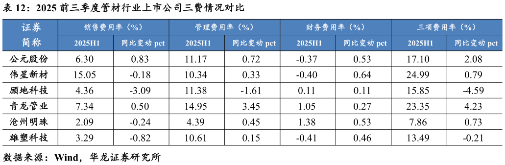 咨询大家2025 前三季度管材行业上市公司三费情况对比