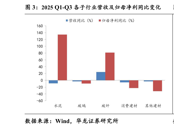 谁知道2025 Q1-Q3 各子行业营收及归母净利同比变化 2025 Q1-Q3 各子行业毛利率及净利率同比变化