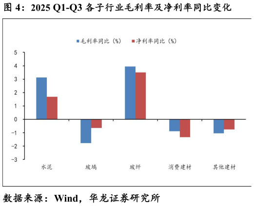 想关注一下2025 Q1-Q3 各子行业毛利率及净利率同比变化