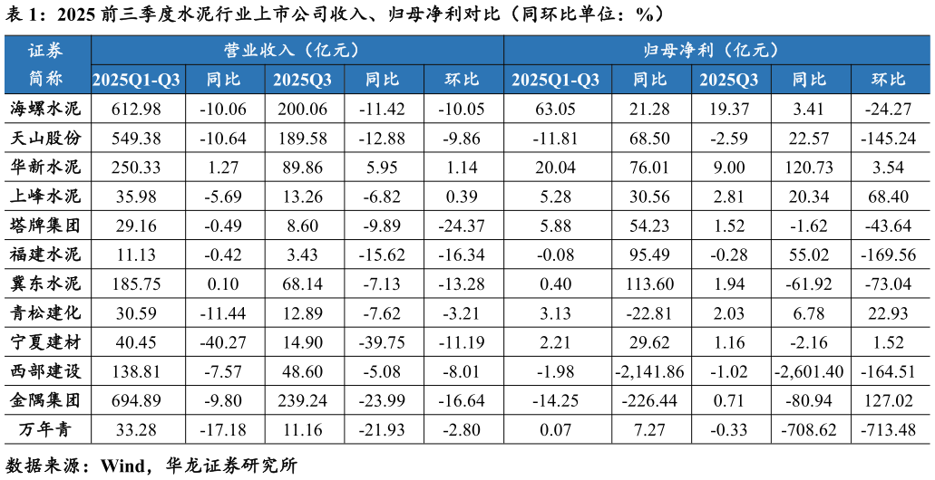 我想了解一下2025 前三季度水泥行业上市公司收入、归母净利对比（同环比单位：%）