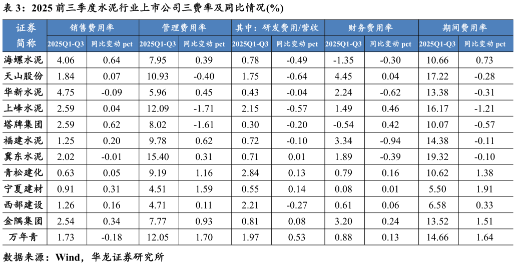 谁能回答2025 前三季度水泥行业上市公司三费率及同比情况%
