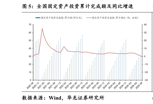 想问下各位网友全国固定资产投资累计完成额及同比增速