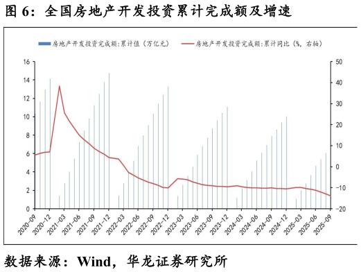 如何解释全国房地产开发投资累计完成额及增速