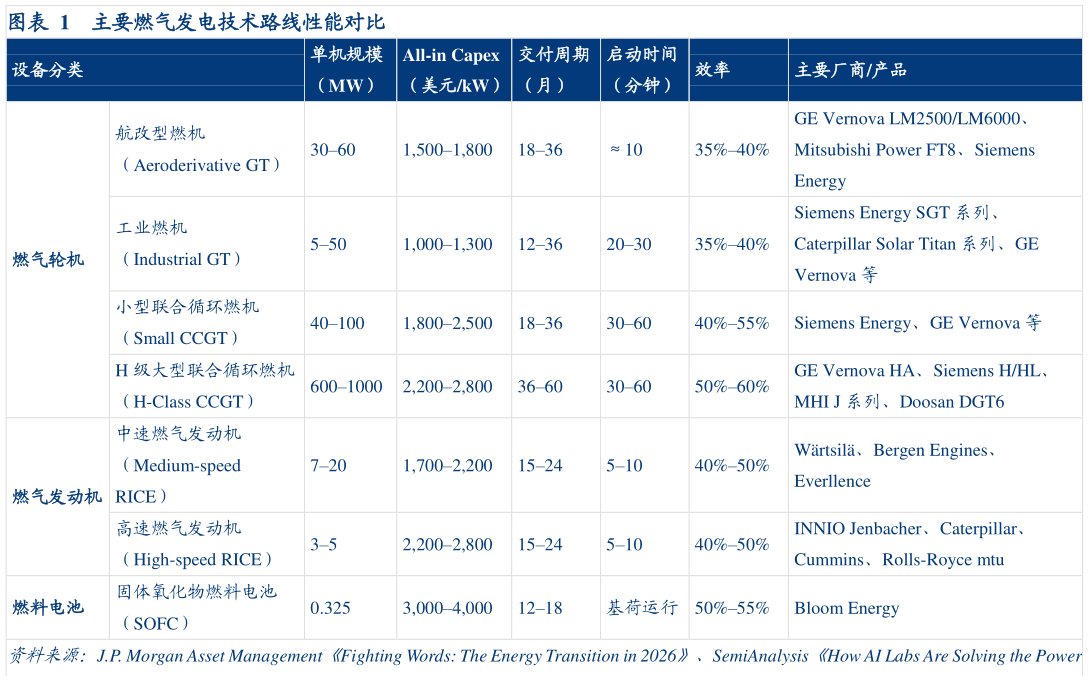 想关注一下主要燃气发电技术路线性能对比