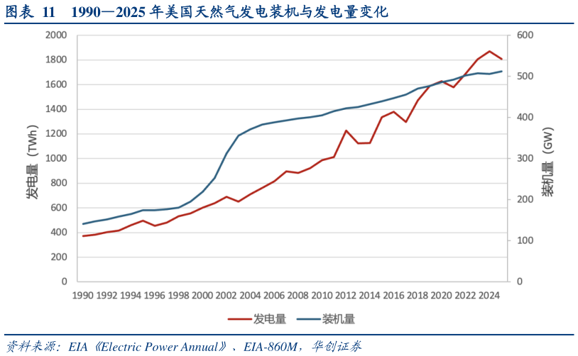想问下各位网友19902025 年美国天然气发电装机与发电量变化