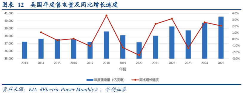 你知道美国年度售电量及同比增长速度