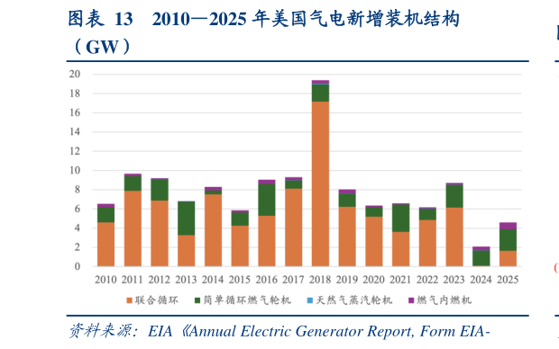 一起讨论下20102025 年美国气电新增装机结构