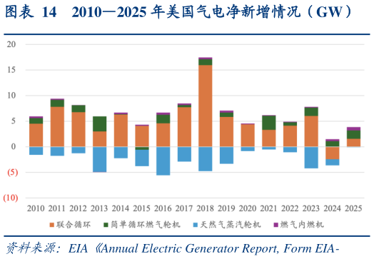 咨询大家20102025 年美国气电净新增情况（GW）