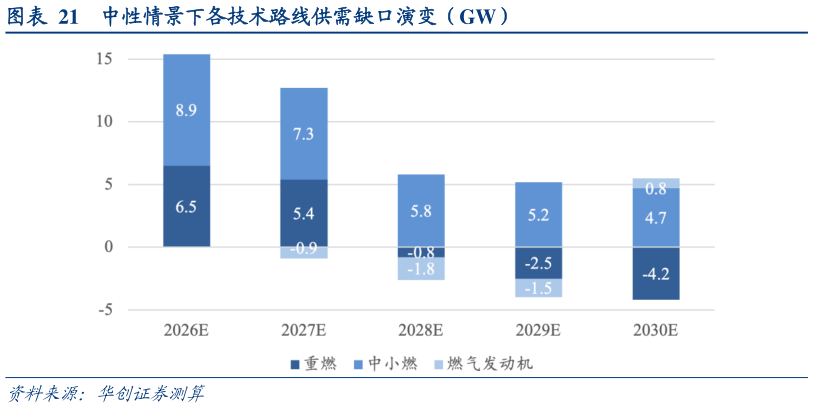 我想了解一下中性情景下各技术路线供需缺口演变（GW）