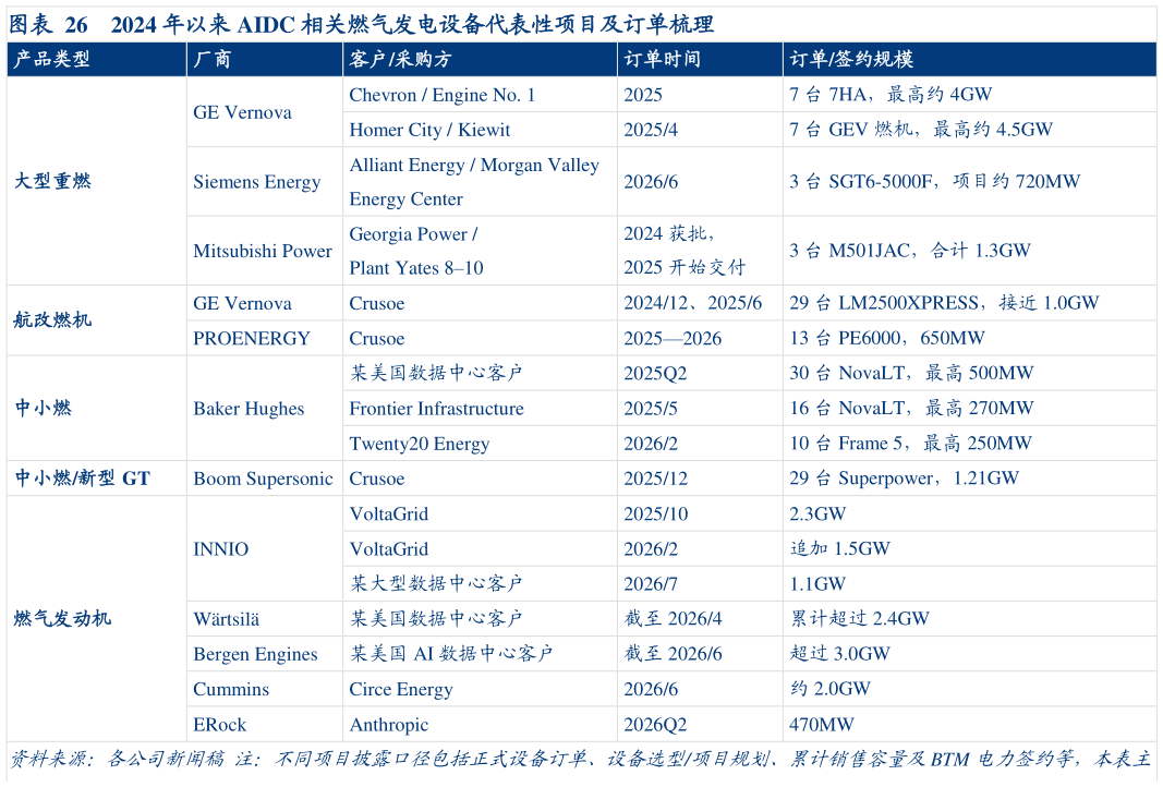 如何解释2024 年以来 AIDC 相关燃气发电设备代表性项目及订单梳理 