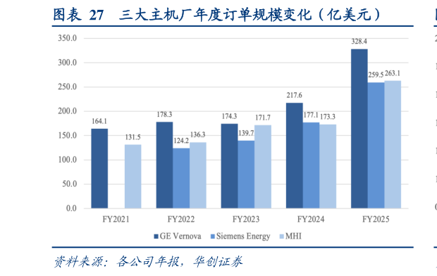 各位网友请教一下三大主机厂年度订单规模变化（亿美元）