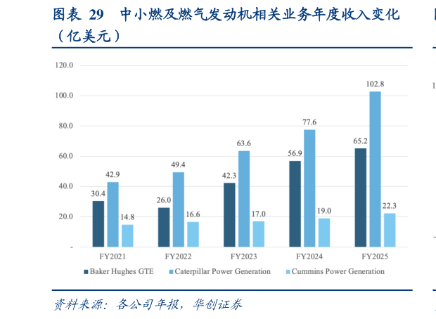 想问下各位网友中小燃及燃气发动机相关业务年度收入变化