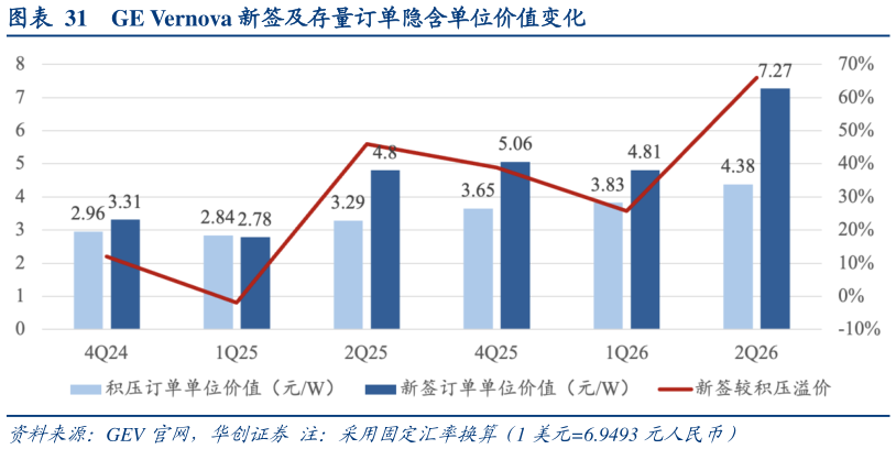 如何才能GE Vernova 新签及存量订单隐含单位价值变化