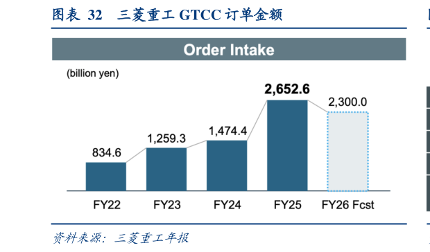 请问一下三菱重工 GTCC 订单金额