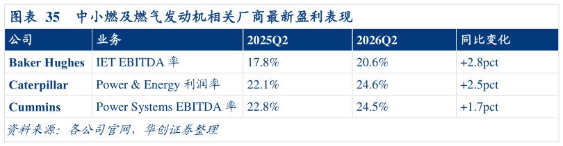 如何解释中小燃及燃气发动机相关厂商最新盈利表现