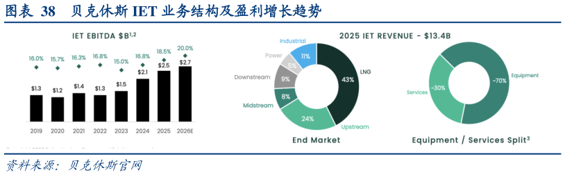 怎样理解贝克休斯 IET 业务结构及盈利增长趋势