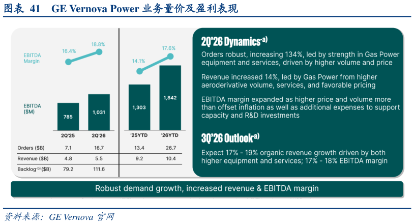 怎样理解GE Vernova Power 业务量价及盈利表现