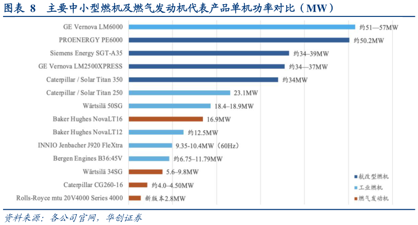 我想了解一下主要中小型燃机及燃气发动机代表产品单机功率对比（MW）
